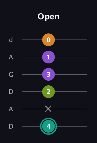 F♯ Augmented 7th guitar tab — Open (4 x 2 3 1 0) in DADGAD Tuning (DADGAD)