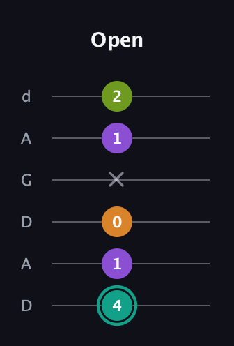 F♯ Augmented 7th guitar tab — Open (4 1 0 x 1 2) in DADGAD Tuning (DADGAD)