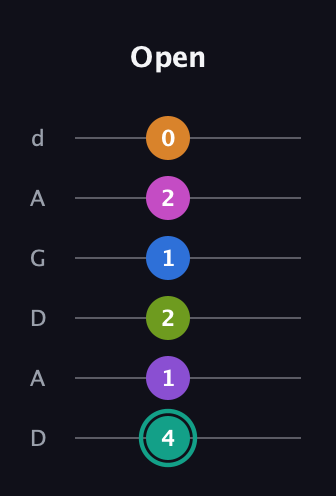 F♯ Augmented 9th Added 11th guitar tab — Open (4 1 2 1 2 0) in DADGAD Tuning (DADGAD)