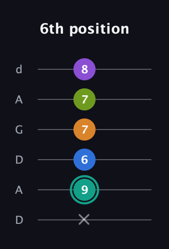 F♯ Augmented 9th Added 2nd guitar tab — 6th position (x 9 6 7 7 8) in DADGAD Tuning (DADGAD)