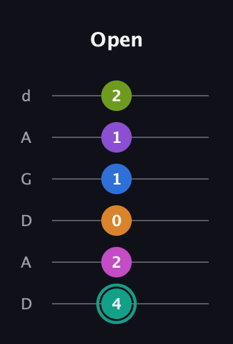 F♯ Augmented 9th Added 4th guitar tab — Open (4 2 0 1 1 2) in DADGAD Tuning (DADGAD)