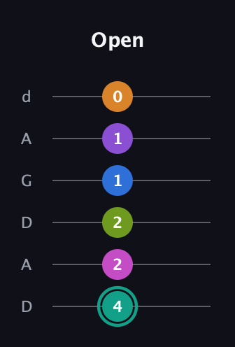 F♯ Augmented 9th Added 4th guitar tab — Open (4 2 2 1 1 0) in DADGAD Tuning (DADGAD)