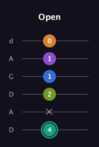 F♯ Augmented 9th Flat 13th guitar tab — Open (4 x 2 1 1 0) in DADGAD Tuning (DADGAD)