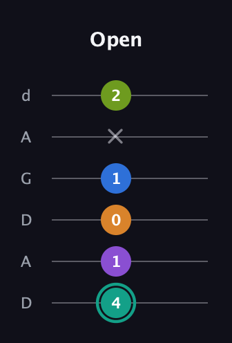 F♯ Augmented 9th Flat 13th guitar tab — Open (4 1 0 1 x 2) in DADGAD Tuning (DADGAD)