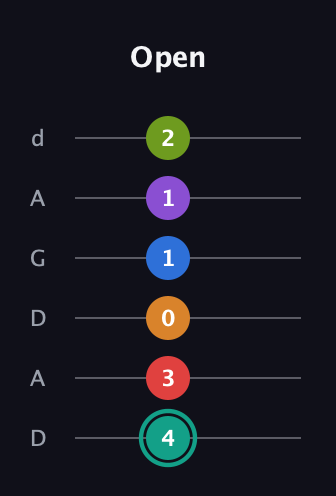 F♯ Augmented 9th Flat 5th guitar tab — Open (4 3 0 1 1 2) in DADGAD Tuning (DADGAD)