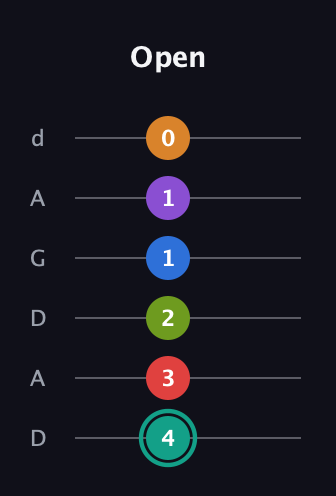 F♯ Augmented 9th Flat 5th guitar tab — Open (4 3 2 1 1 0) in DADGAD Tuning (DADGAD)