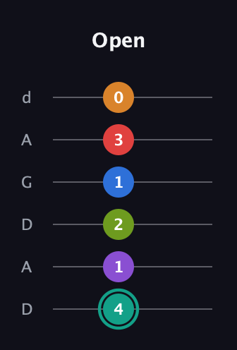 F♯ Augmented 9th Flat 5th guitar tab — Open (4 1 2 1 3 0) in DADGAD Tuning (DADGAD)