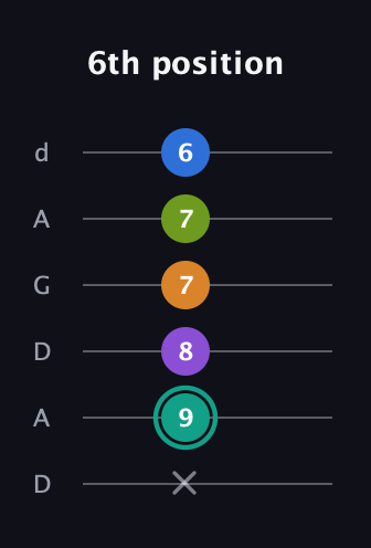 F♯ Augmented 9th guitar tab — 6th position (x 9 8 7 7 6) in DADGAD Tuning (DADGAD)