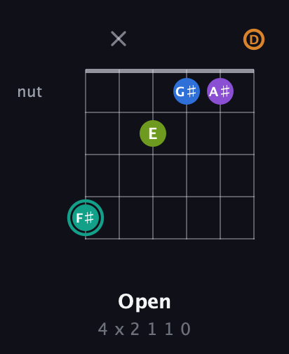 F♯ Augmented 9th guitar chord — Open (4 x 2 1 1 0) fretboard diagram in DADGAD Tuning (DADGAD)