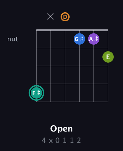 F♯ Augmented 9th guitar chord — Open (4 x 0 1 1 2) fretboard diagram in DADGAD Tuning (DADGAD)