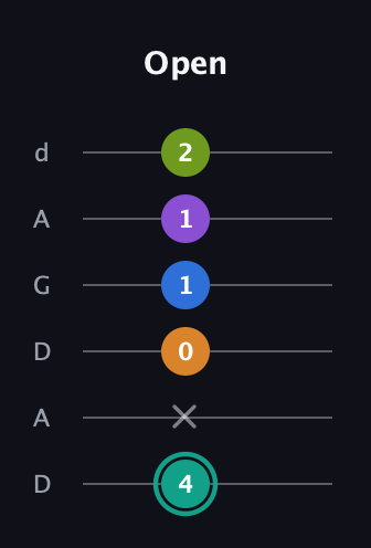 F♯ Augmented 9th guitar tab — Open (4 x 0 1 1 2) in DADGAD Tuning (DADGAD)