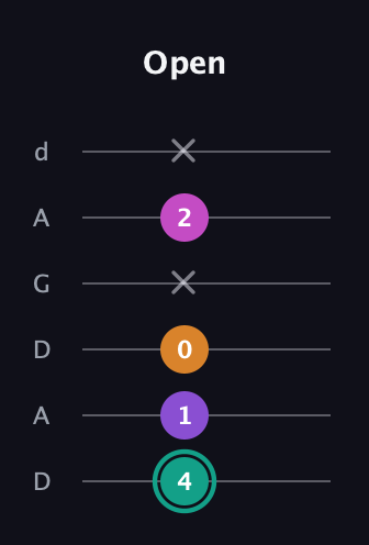 F♯ Augmented Added 11th guitar tab — Open (4 1 0 x 2 x) in DADGAD Tuning (DADGAD)