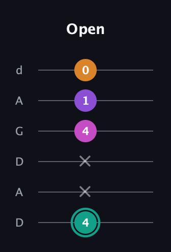 F♯ Augmented Added 11th guitar tab — Open (4 x x 4 1 0) in DADGAD Tuning (DADGAD)