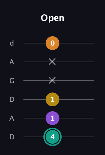 F♯ Augmented Added 13th guitar tab — Open (4 1 1 x x 0) in DADGAD Tuning (DADGAD)
