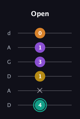 F♯ Augmented Added 13th guitar tab — Open (4 x 1 3 1 0) in DADGAD Tuning (DADGAD)