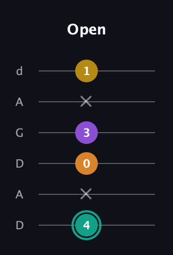 F♯ Augmented Added 13th guitar tab — Open (4 x 0 3 x 1) in DADGAD Tuning (DADGAD)