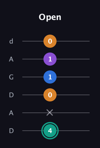F♯ Augmented Added 2nd guitar tab — Open (4 x 0 1 1 0) in DADGAD Tuning (DADGAD)
