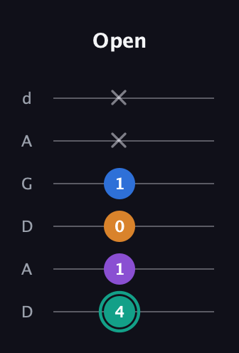 F♯ Augmented Added 2nd guitar tab — Open (4 1 0 1 x x) in DADGAD Tuning (DADGAD)