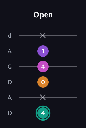 F♯ Augmented Added 4th guitar tab — Open (4 x 0 4 1 x) in DADGAD Tuning (DADGAD)