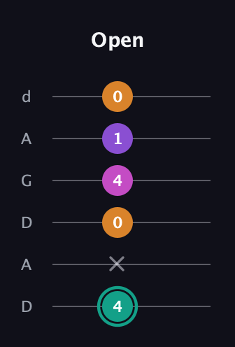 F♯ Augmented Added 4th guitar tab — Open (4 x 0 4 1 0) in DADGAD Tuning (DADGAD)