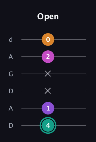 F♯ Augmented Added 4th guitar tab — Open (4 1 x x 2 0) in DADGAD Tuning (DADGAD)