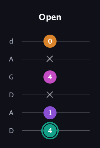 F♯ Augmented Added 4th guitar tab — Open (4 1 x 4 x 0) in DADGAD Tuning (DADGAD)