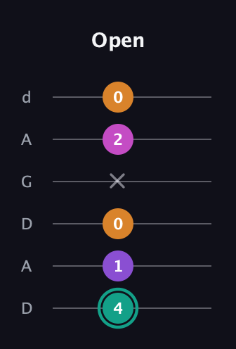 F♯ Augmented Added 4th guitar tab — Open (4 1 0 x 2 0) in DADGAD Tuning (DADGAD)