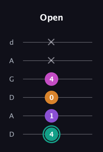 F♯ Augmented Added 4th guitar tab — Open (4 1 0 4 x x) in DADGAD Tuning (DADGAD)