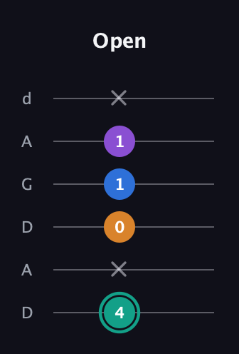 F♯ Augmented Added 9th guitar tab — Open (4 x 0 1 1 x) in DADGAD Tuning (DADGAD)