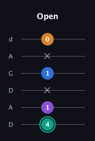 F♯ Augmented Added 9th guitar tab — Open (4 1 x 1 x 0) in DADGAD Tuning (DADGAD)