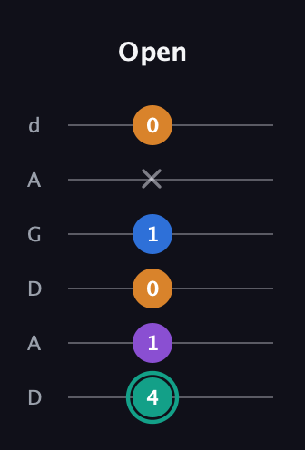 F♯ Augmented Added 9th guitar tab — Open (4 1 0 1 x 0) in DADGAD Tuning (DADGAD)