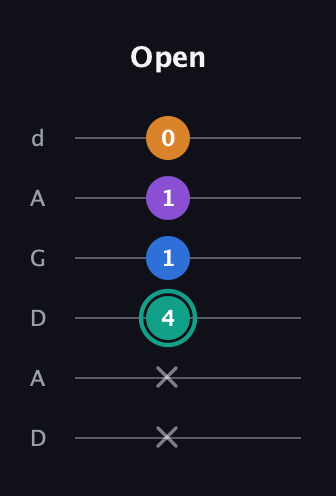 F♯ Augmented Added 9th guitar tab — Open (x x 4 1 1 0) in DADGAD Tuning (DADGAD)