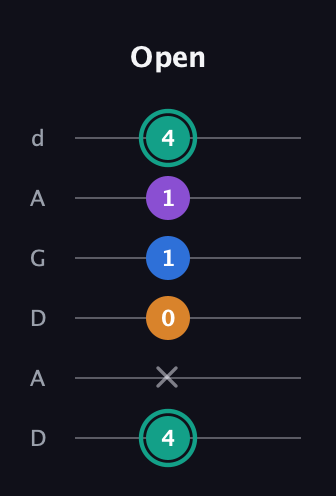 F♯ Augmented Added 9th guitar tab — Open (4 x 0 1 1 4) in DADGAD Tuning (DADGAD)