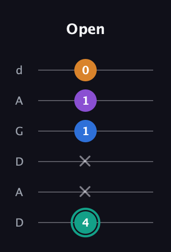 F♯ Augmented Added 9th guitar tab — Open (4 x x 1 1 0) in DADGAD Tuning (DADGAD)