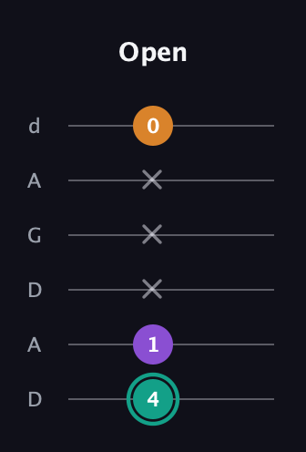 F♯ Augmented Flat 13th guitar tab — Open (4 1 x x x 0) in DADGAD Tuning (DADGAD)