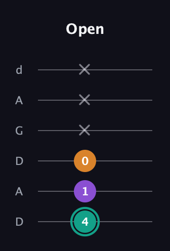 F♯ Augmented Flat 13th guitar tab — Open (4 1 0 x x x) in DADGAD Tuning (DADGAD)