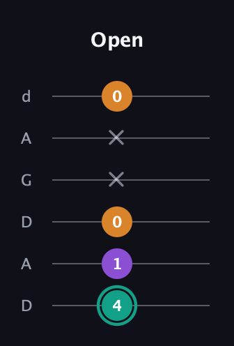 F♯ Augmented Flat 13th guitar tab — Open (4 1 0 x x 0) in DADGAD Tuning (DADGAD)