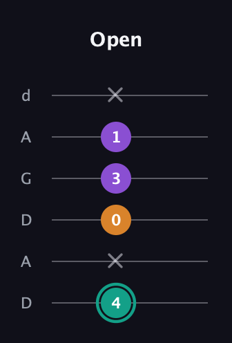 F♯ Augmented Flat 13th guitar tab — Open (4 x 0 3 1 x) in DADGAD Tuning (DADGAD)