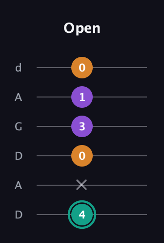 F♯ Augmented Flat 13th guitar tab — Open (4 x 0 3 1 0) in DADGAD Tuning (DADGAD)