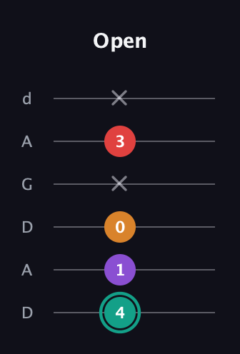 F♯ Augmented Flat 5th guitar tab — Open (4 1 0 x 3 x) in DADGAD Tuning (DADGAD)