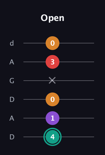 F♯ Augmented Flat 5th guitar tab — Open (4 1 0 x 3 0) in DADGAD Tuning (DADGAD)