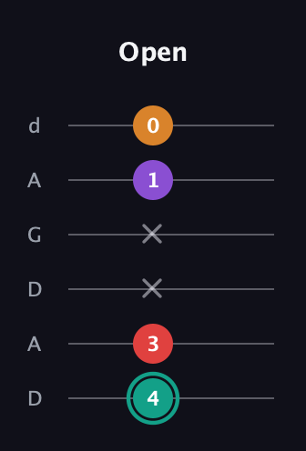 F♯ Augmented Flat 5th guitar tab — Open (4 3 x x 1 0) in DADGAD Tuning (DADGAD)