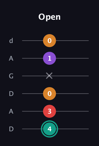 F♯ Augmented Flat 5th guitar tab — Open (4 3 0 x 1 0) in DADGAD Tuning (DADGAD)