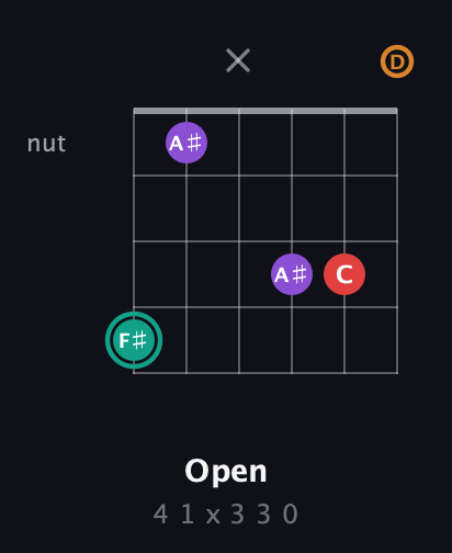 F♯ Augmented Flat 5th guitar chord — Open (4 1 x 3 3 0) fretboard diagram in DADGAD Tuning (DADGAD)