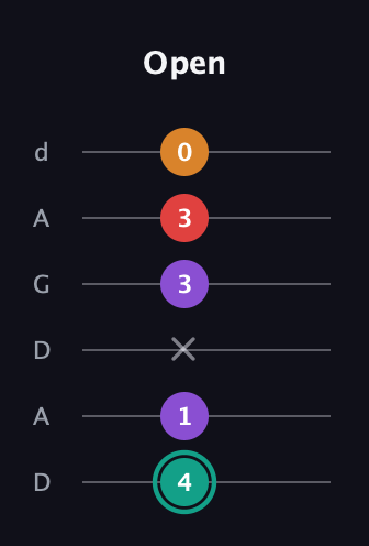 F♯ Augmented Flat 5th guitar tab — Open (4 1 x 3 3 0) in DADGAD Tuning (DADGAD)