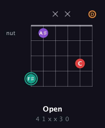 F♯ Augmented Flat 5th guitar chord — Open (4 1 x x 3 0) fretboard diagram in DADGAD Tuning (DADGAD)