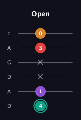 F♯ Augmented Flat 5th guitar tab — Open (4 1 x x 3 0) in DADGAD Tuning (DADGAD)