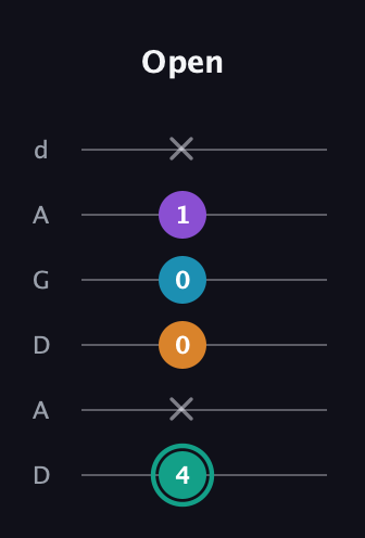 F♯ Augmented Flat 9th guitar tab — Open (4 x 0 0 1 x) in DADGAD Tuning (DADGAD)