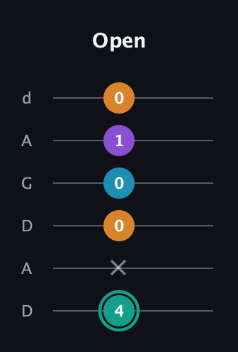 F♯ Augmented Flat 9th guitar tab — Open (4 x 0 0 1 0) in DADGAD Tuning (DADGAD)
