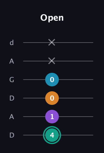 F♯ Augmented Flat 9th guitar tab — Open (4 1 0 0 x x) in DADGAD Tuning (DADGAD)